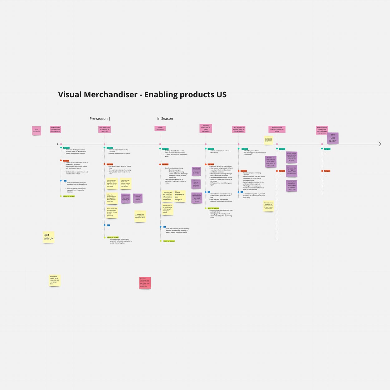 Remote workshop screen showing the mapping of the Visual merchandiser journey in the US marketplaces process. Highlighting pains and gain associated with every step to build requirements from.