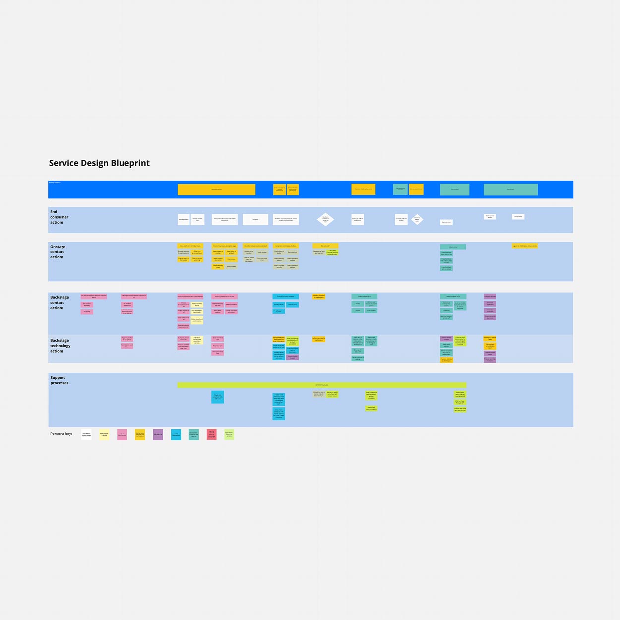 Complete Service Design Blueprint for all of the interactions performed by the Customer and Consumer in the US Marketplaces processes.
