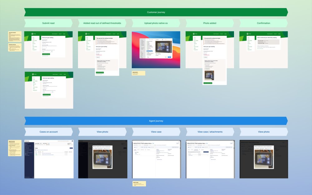 The full submit-a-photo journey end to end: the OVO customer web flow submitting a reading, hitting an out-of-threshold prompt, uploading a meter photo and reaching confirmation, above the Kaluza agent flow opening the case, viewing the attached photo and resolving the exception.