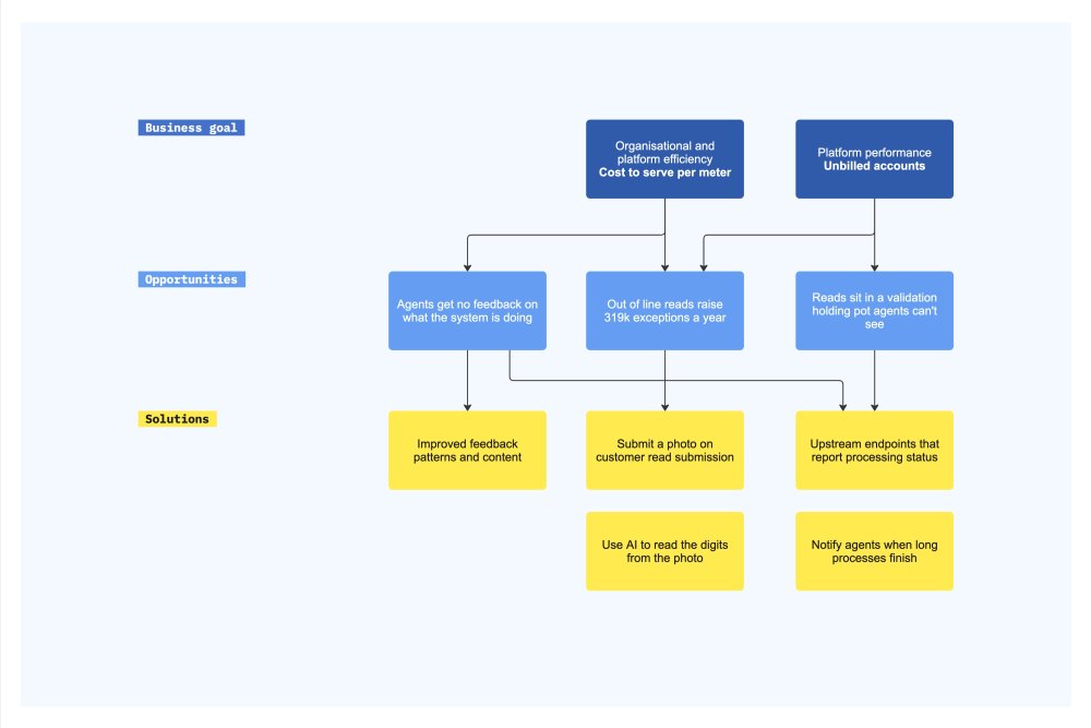The opportunity solution tree: business goals at the top, the opportunities beneath them, and the candidate solutions including submit a photo on read submission.